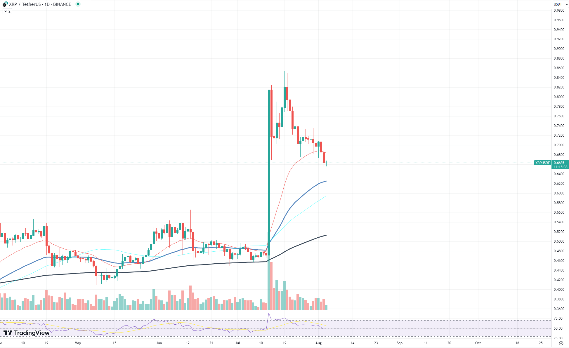 XRP Mungkin Mulai Naik Lagi Di Sekitar Level Ini