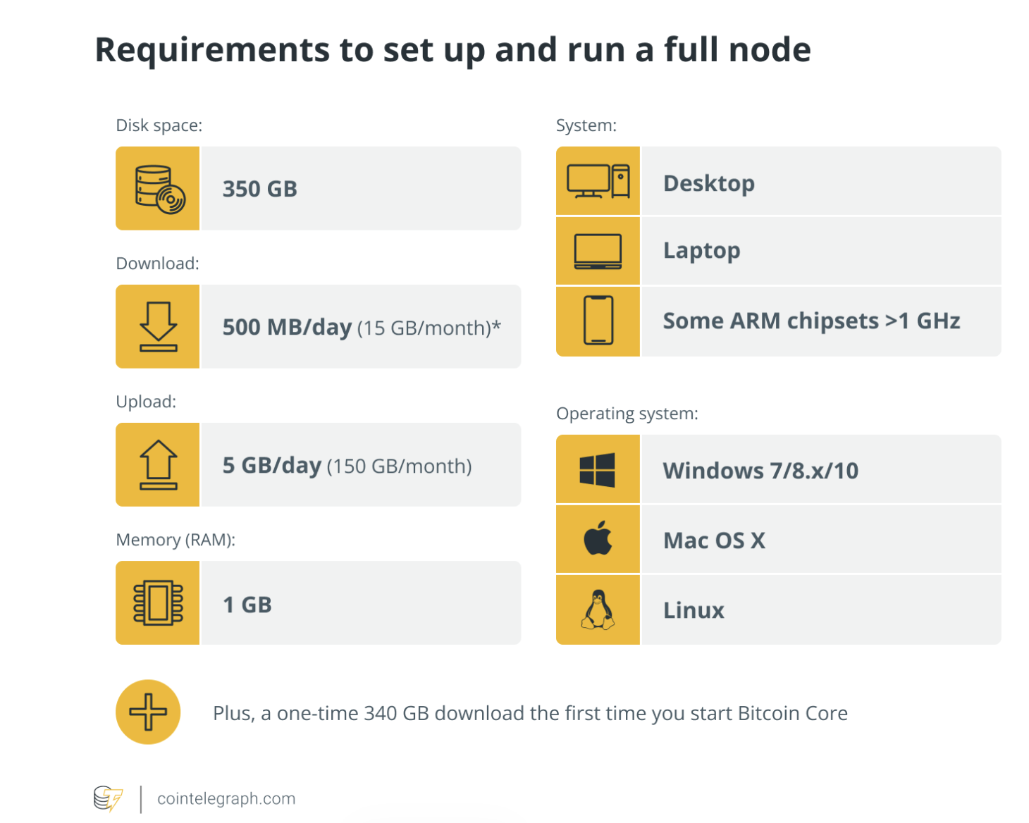 Bitcoin Core, Decentralization, Spam, Nodes