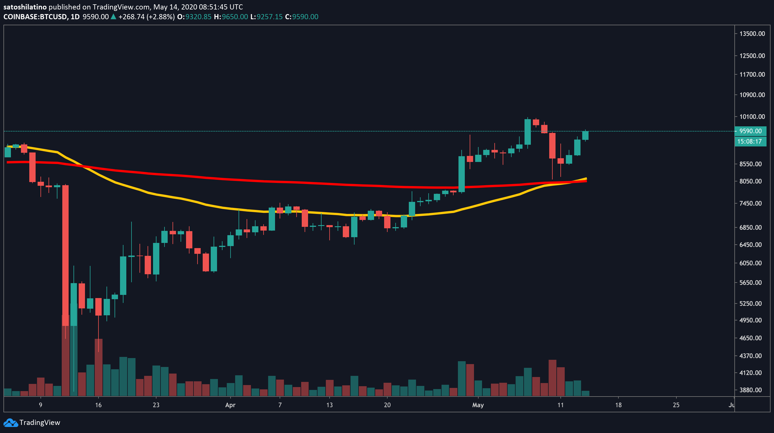 Bitcoin US dollar price chart