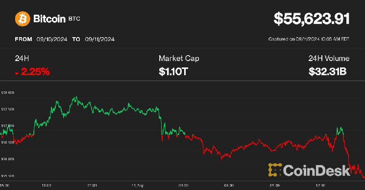 Bitcoin упал ниже $56 тыс. из-за распродажи акций на фоне слабых торгов в США