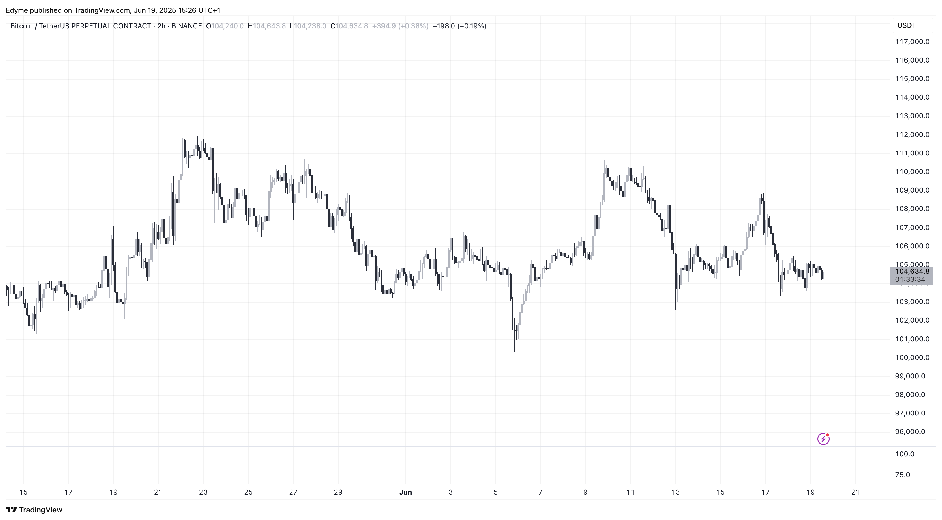 BINANCE:BTCUSDT.P Chart Image by Edyme