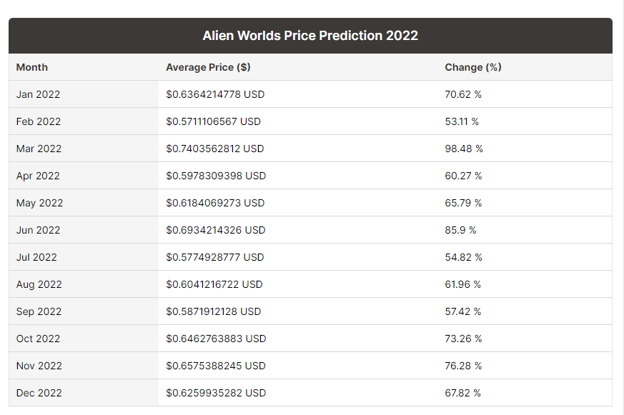Tlm price prediction 2021 - 2025 https://digitalcoinprice.com/forecast/alien-worlds