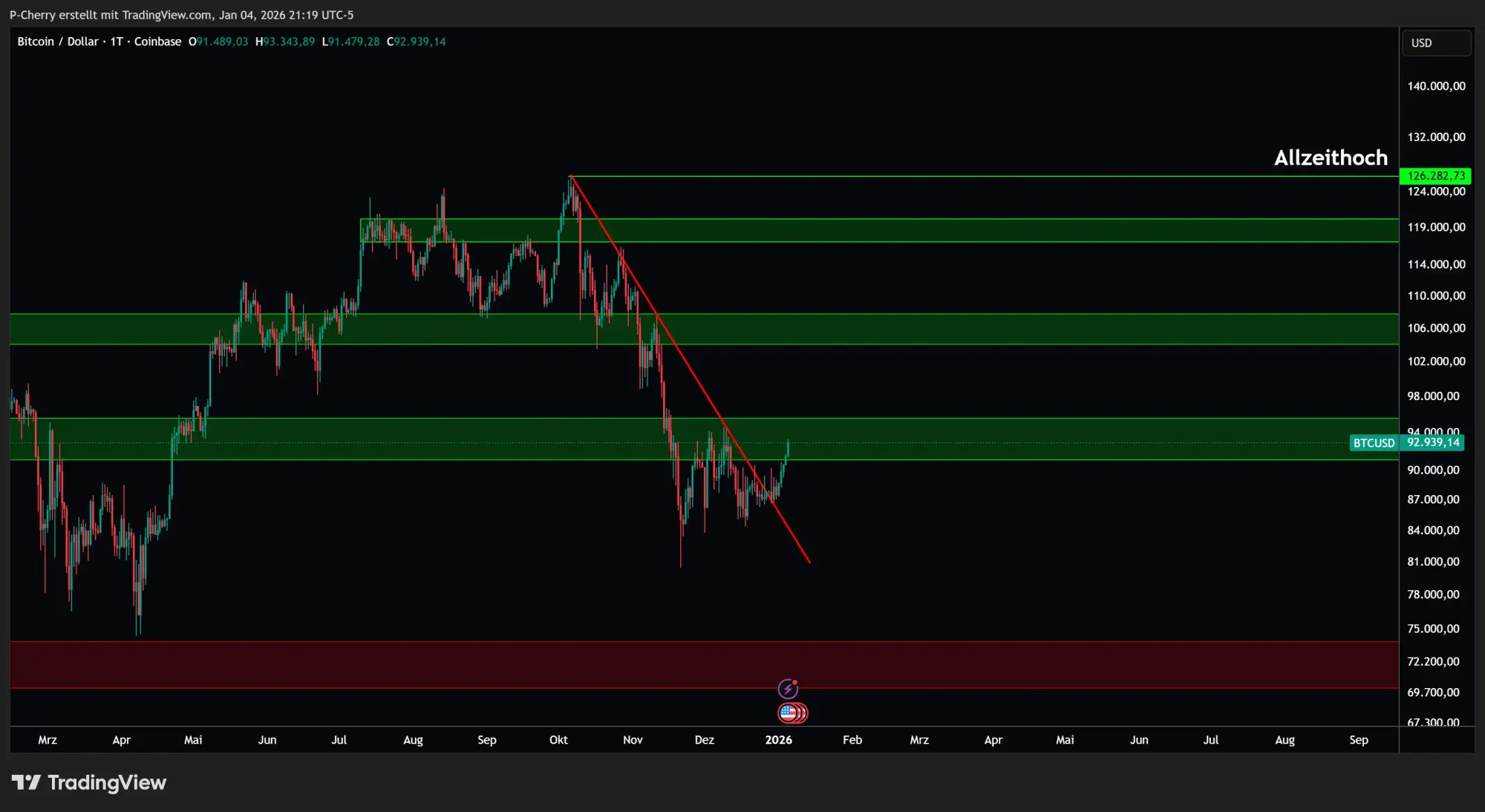 Bitcoin, Supportlevel, Tageschart, Quelle: Tradingview