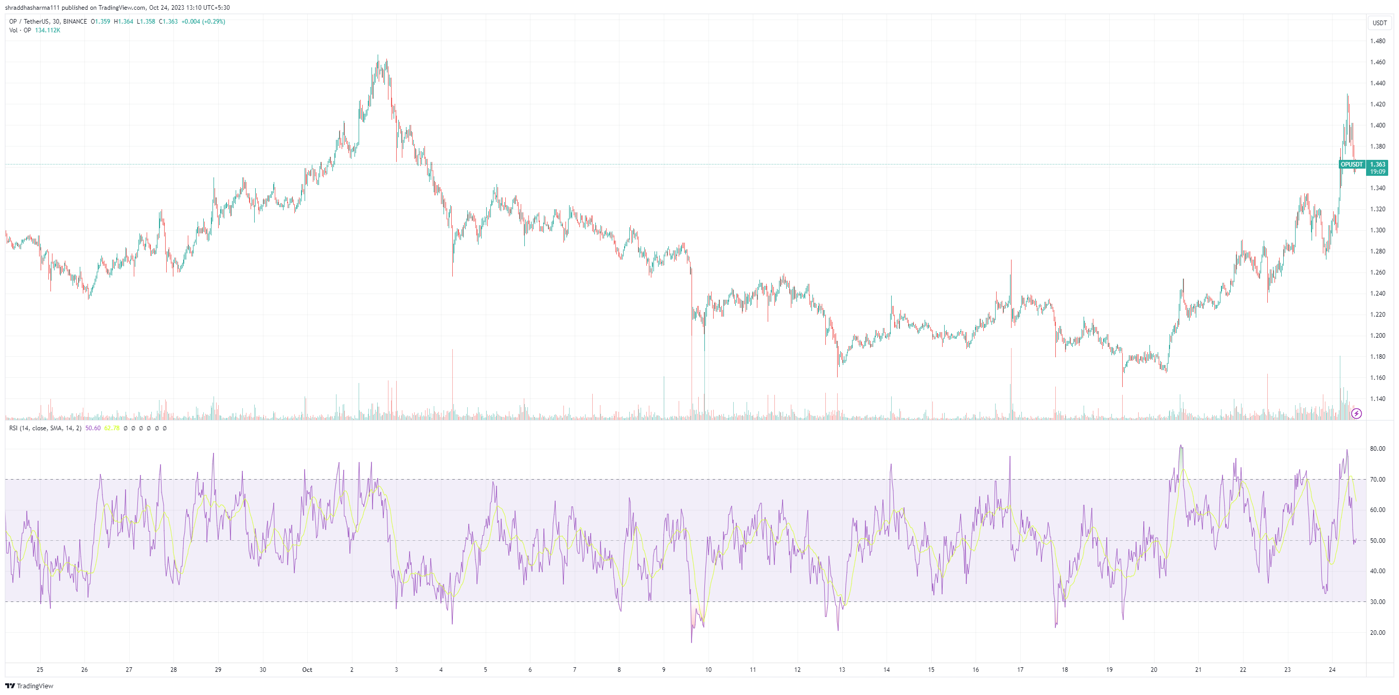 OP/USDT RSI