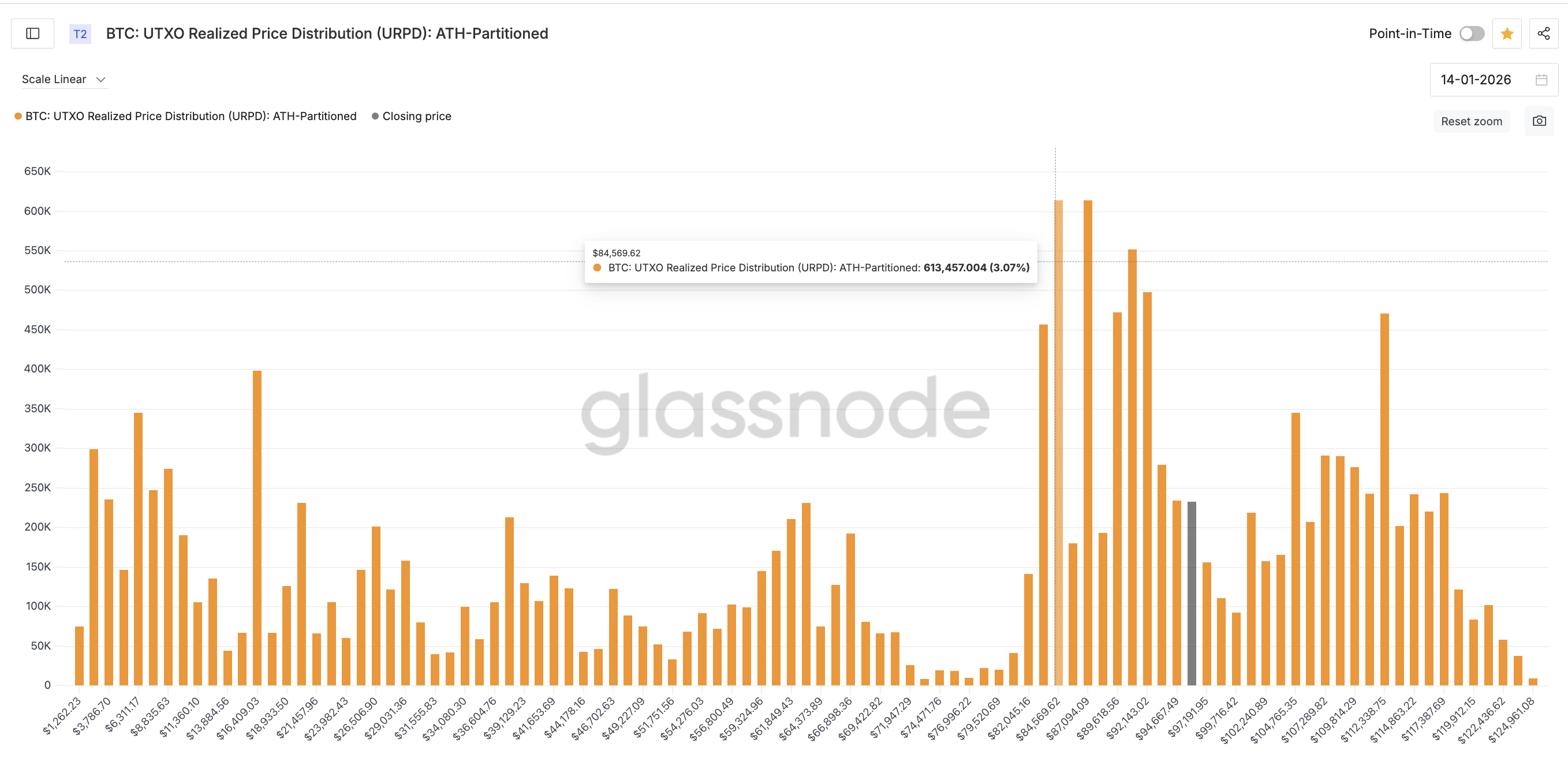 Major Clusters Below Market Price