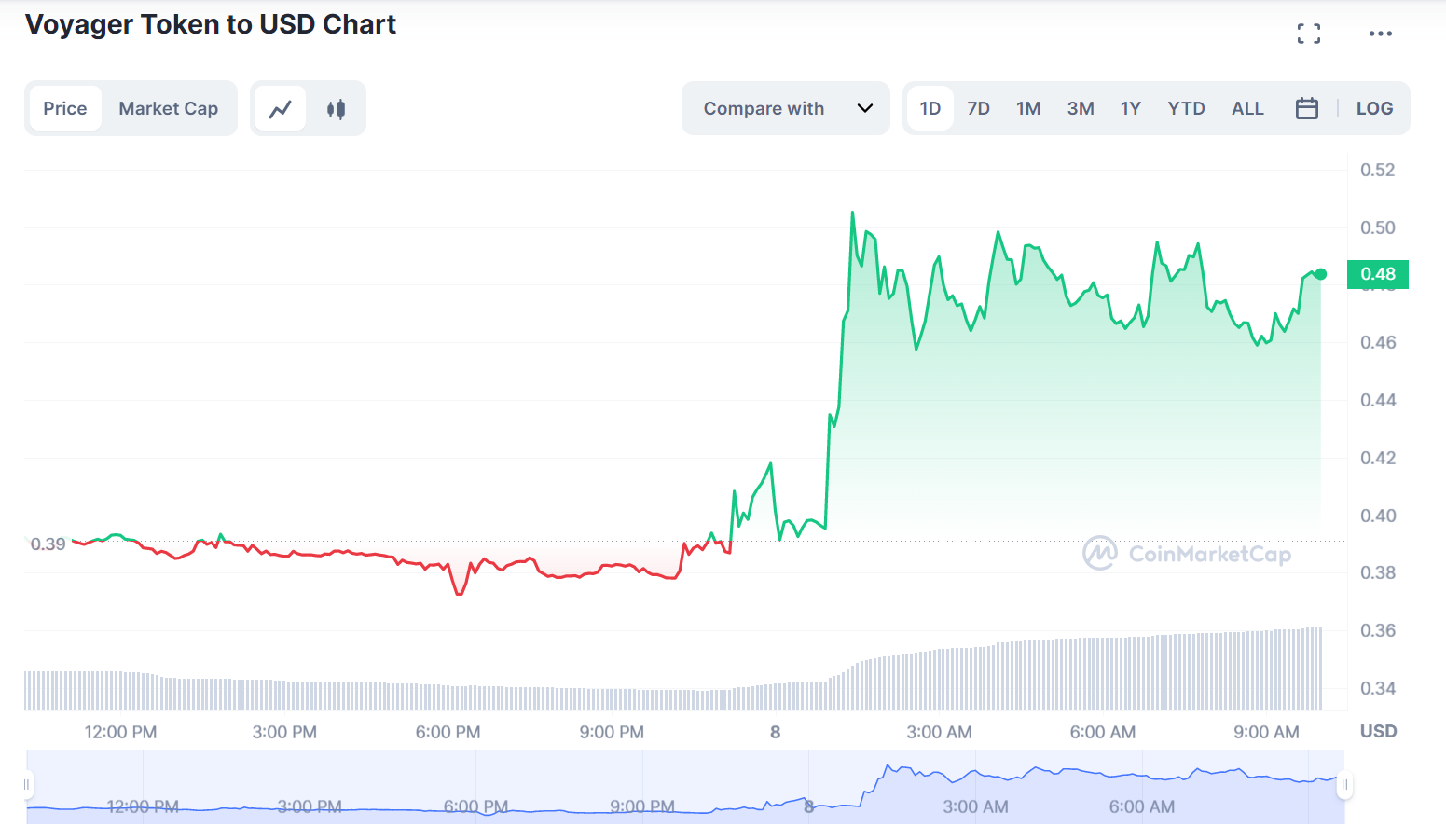 VGX price chart on March 8 | Source: CoinMarketCap