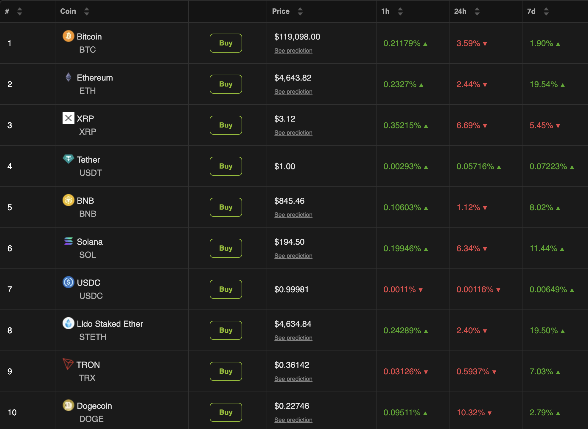 أداء سوق العملات الرقمية