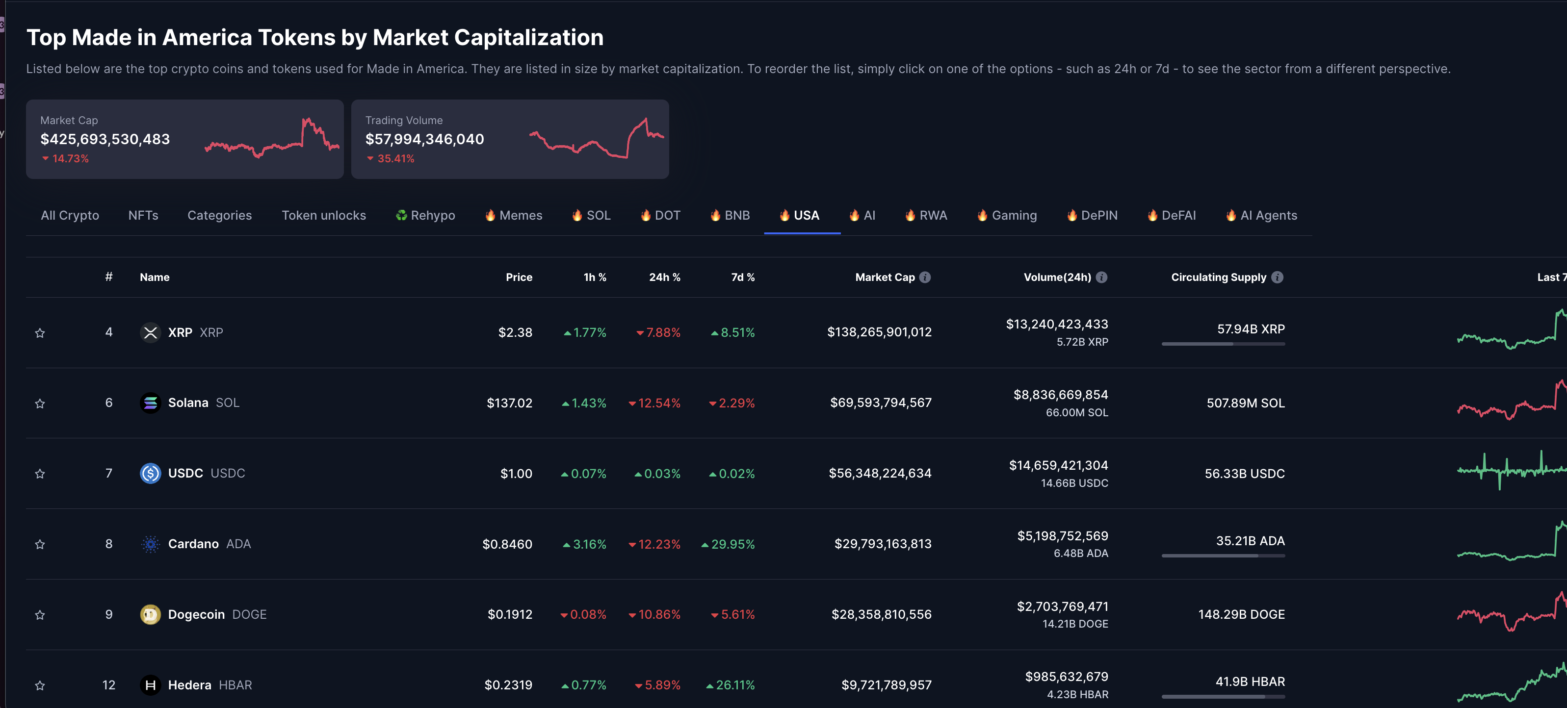 Desempeño de proyectos Made-in-USA, 4 de marzo | Fuente: Coinmarketcap