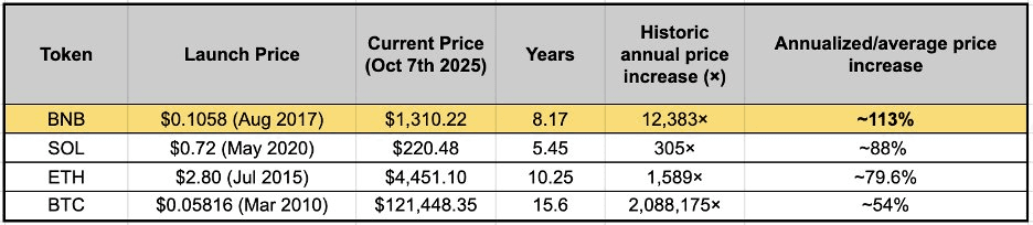 BNB Outperformance and Decoupling (CoinMarketCap - October 7, 2025)