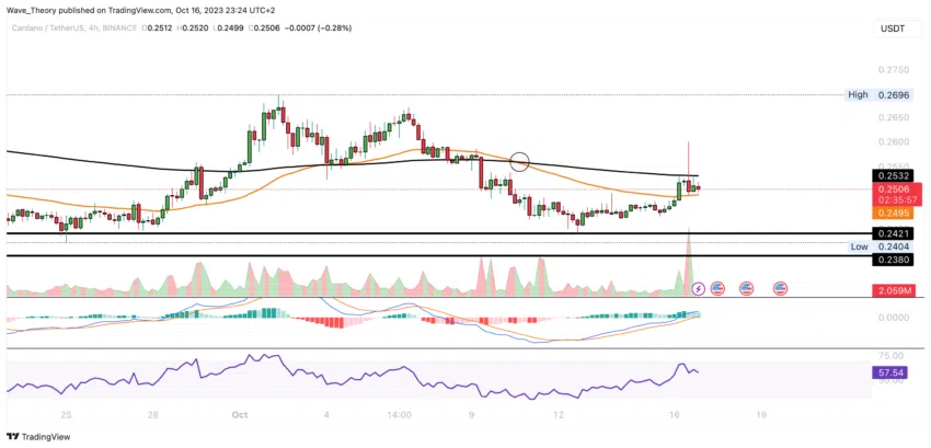 ADA Chart Analyse BeInCrypto