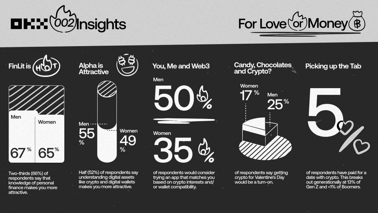 Финансовая грамотность и знание криптовалют повышают привлекательность на свиданиях