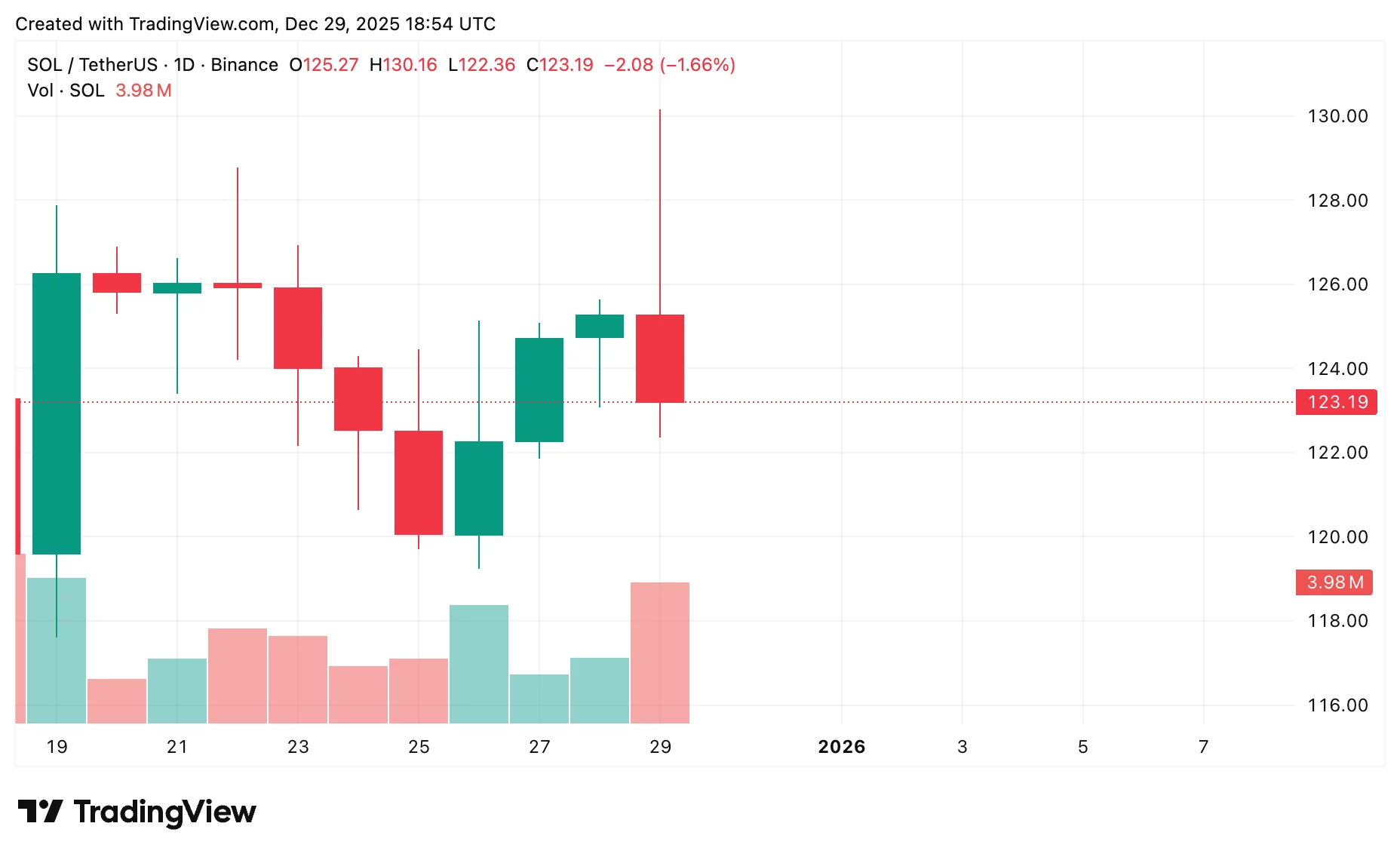 Solana price prediction: Will SOL rally to $150? - 2