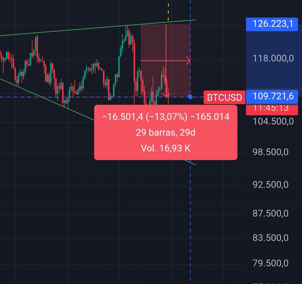 El post muestra una captura de un gráfico de velas de BTCUSD (estilo TradingView) usado para sostener el texto del tuit sobre la corrección de Bitcoin. En un fondo oscuro se ven velas rojas y verdes delimitadas por dos líneas de tendencia verdes formando una cuña; sobre el tramo reciente hay un rectángulo rojo sombreado que marca la caída medida. Un recuadro rojo central indica: “−16.501,4 (−13,07%) −165.014, 29 barras, 29d, Vol. 16,93 K”, señalando una corrección del 13,07% en 29 días. En el eje derecho aparecen etiquetas azules con “126.223,1” cerca de la parte alta y “BTCUSD 109.721,6” junto a la zona actual del precio (con niveles intermedios como 118.000,0 y 104.500,0). Estos valores visualizan una bajada aproximada desde 126.223 hasta 109.722, que coincide con lo que afirma el tuit: Bitcoin tiene una corrección cercana al 13% desde máximos alrededor de 126 mil dólares. Aunque el texto compara esa caída con la del oro (9,5% desde 4.300$), la imagen solo presenta datos de BTC y enfatiza, mediante el sombreado rojo y las etiquetas numéricas, la magnitud y duración de la corrección de Bitcoin.