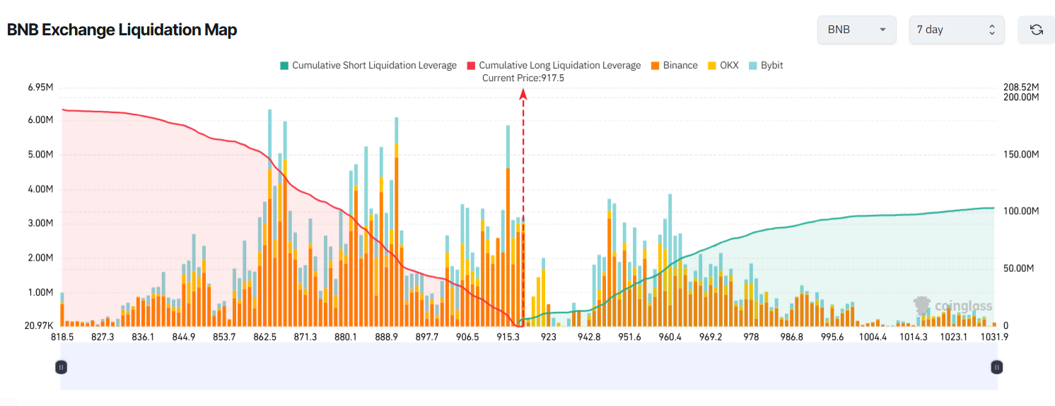 BNB Exchange Liquidation Map. Source: Coinglass