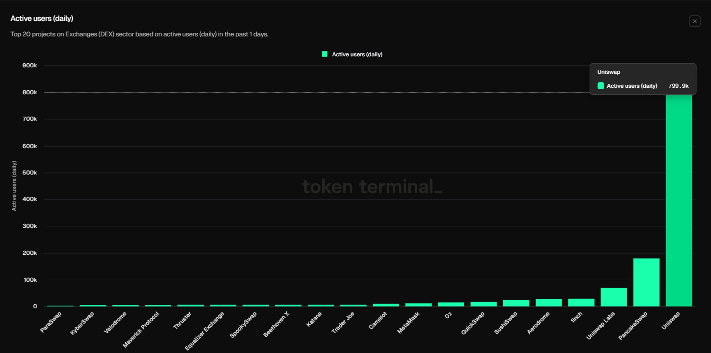 Apakah Uniswap merupakan bursa DEX dengan kinerja terbaik?