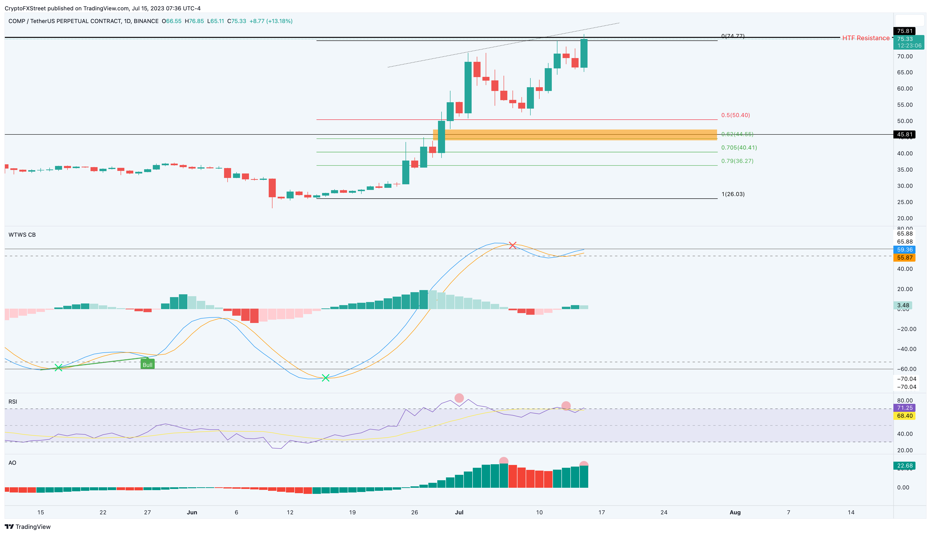 COMP/USDT 1-day chart