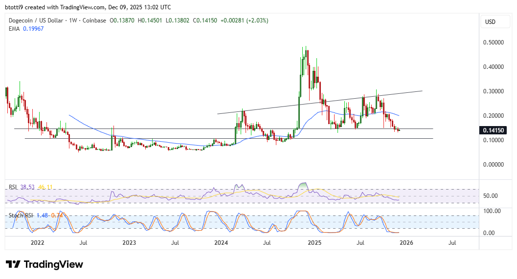 Dogecoin Price Chart