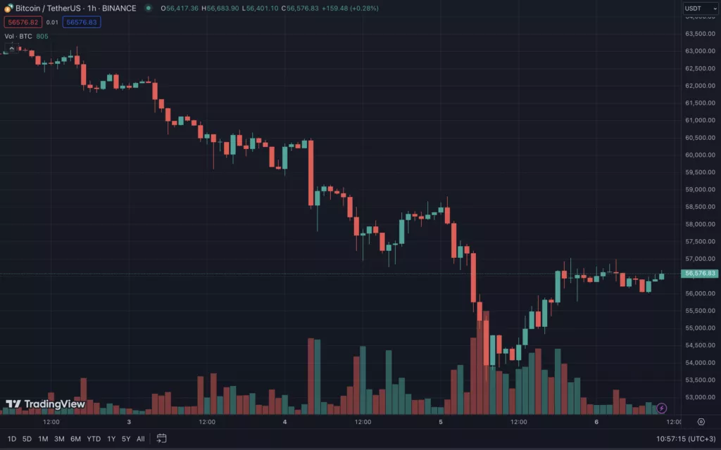 Цена биткоина восстановилась выше $56 000