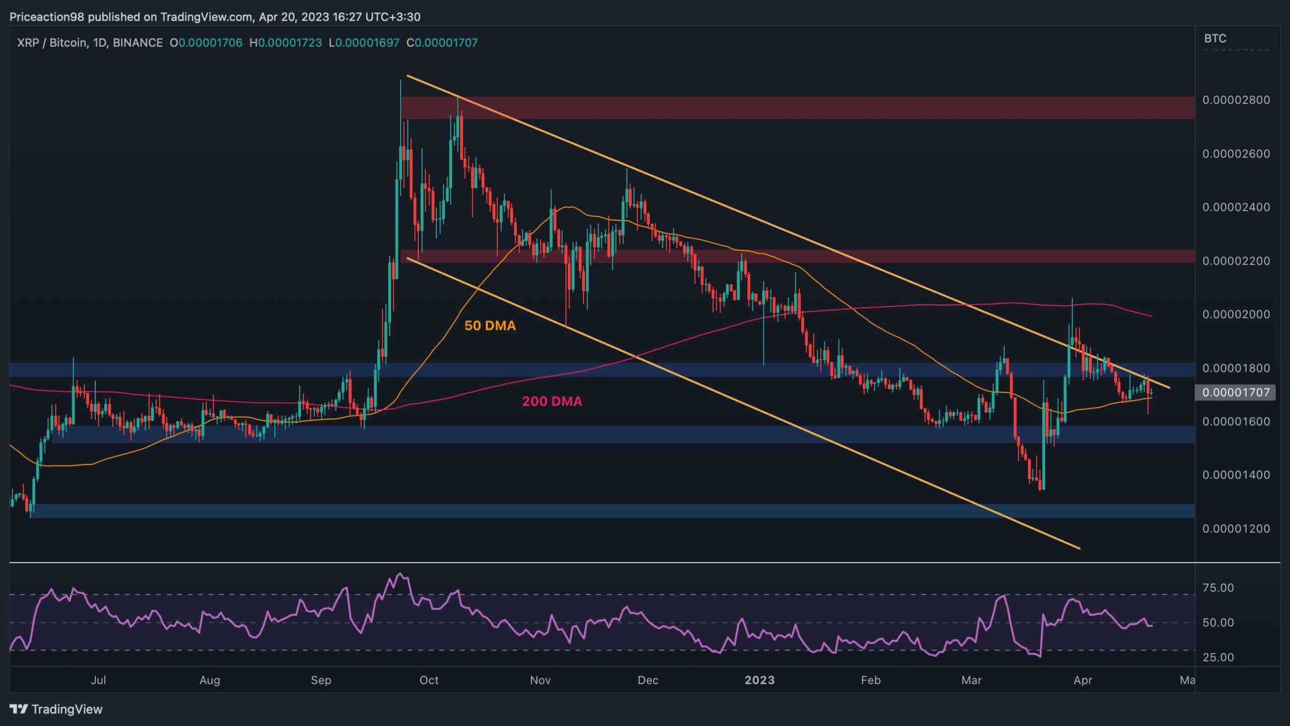 XRP теряет критический уровень поддержки в 0,5 доллара, вот следующая медвежья цель (анализ цен Ripple)