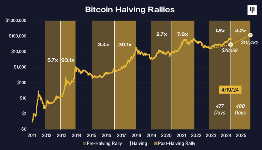 Pantera Capital: к августу 2025 года BTC будет стоить $117 000