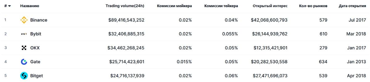 cex-top-futures-exchanges