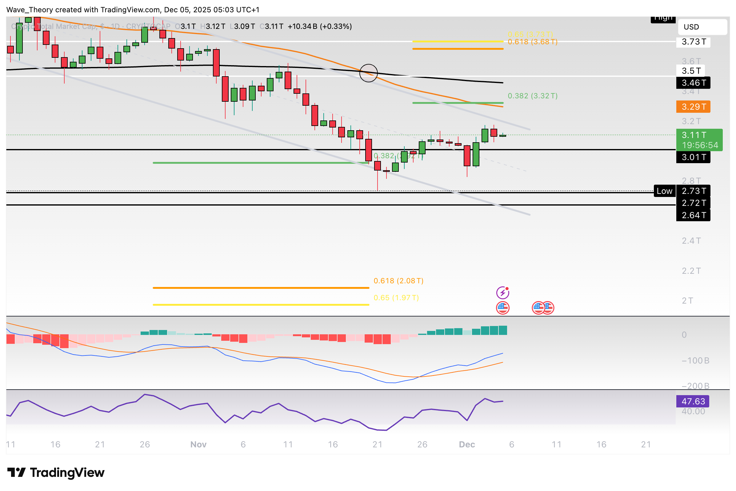 Krypto-Markt Marktkapitalisierung Chart Tradingview