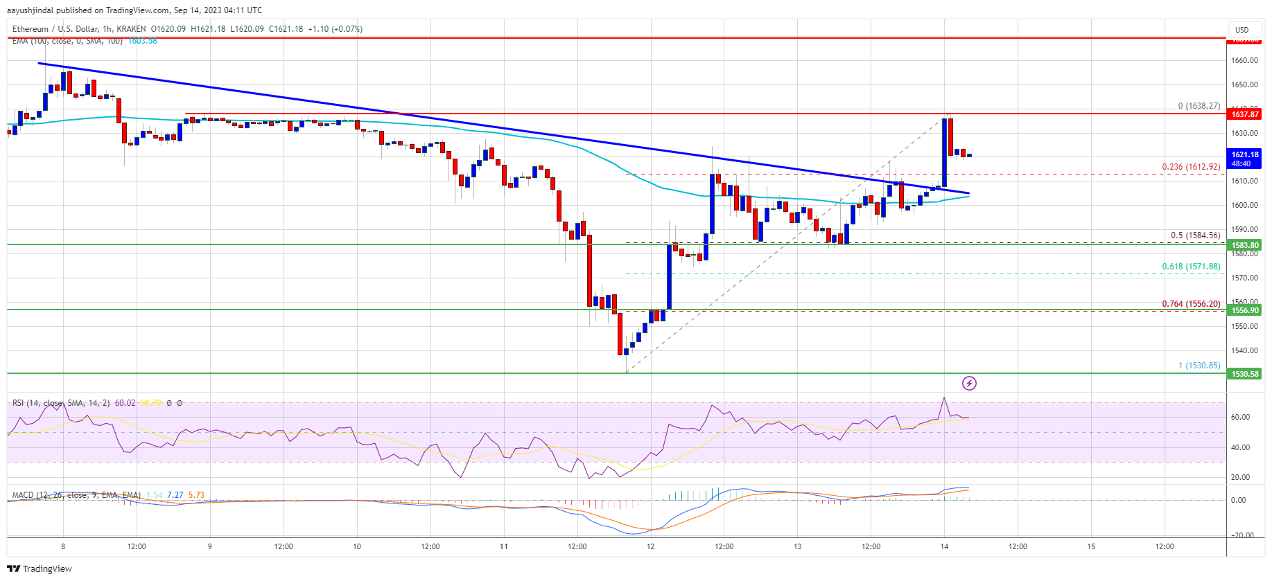 Harga Ethereum Tampak Prima Untuk Keuntungan Sampai Ini Berubah