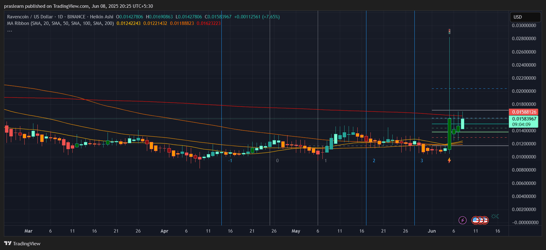 Top 5 RWA Tokens