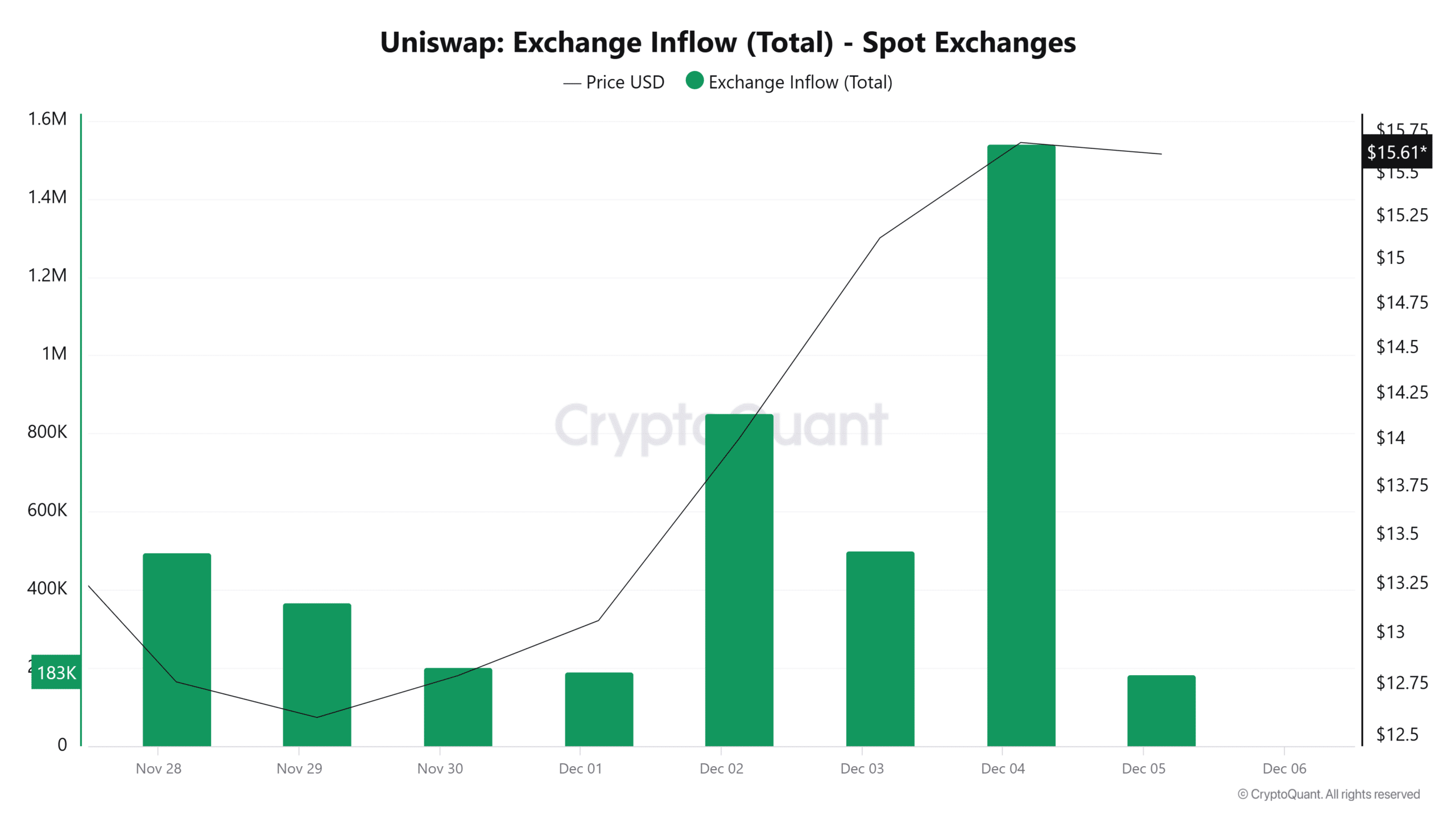 유니스왑 거래소 유입 데이터