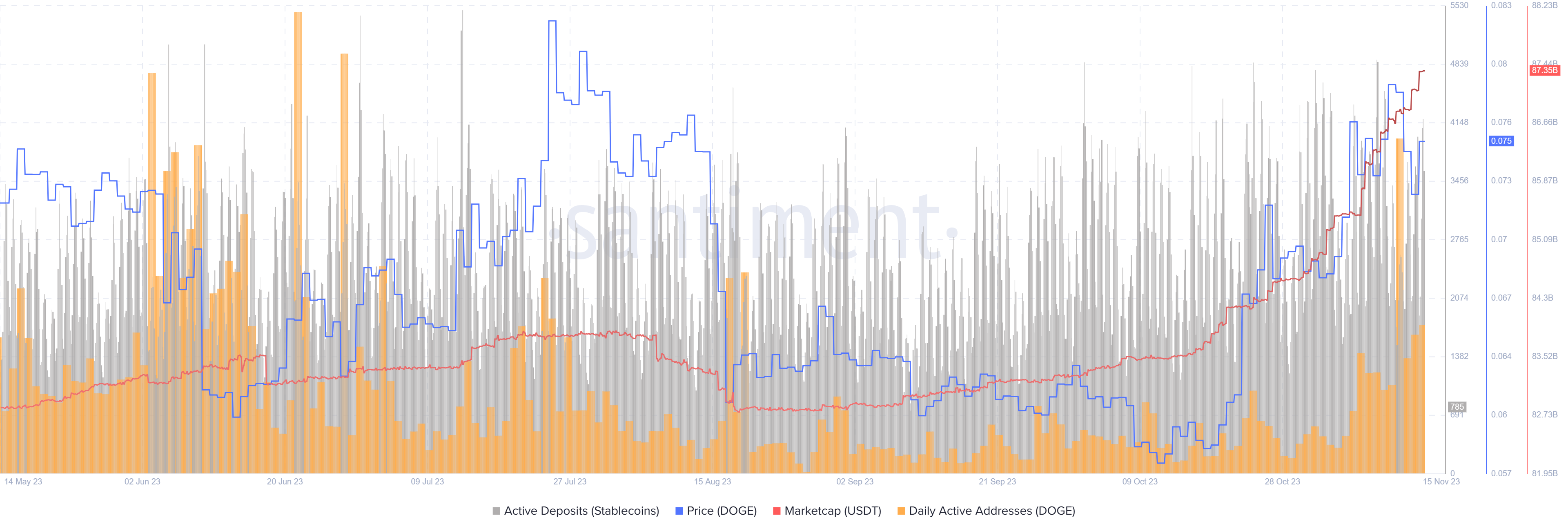 Prediksi Harga Dogecoin: DOGE mampu menembus $0.0786 setelah tiga kali gagal