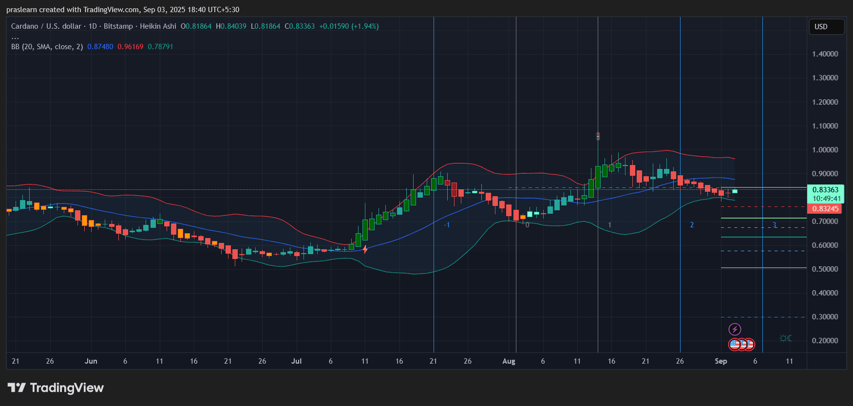 Cardano Price Prediction