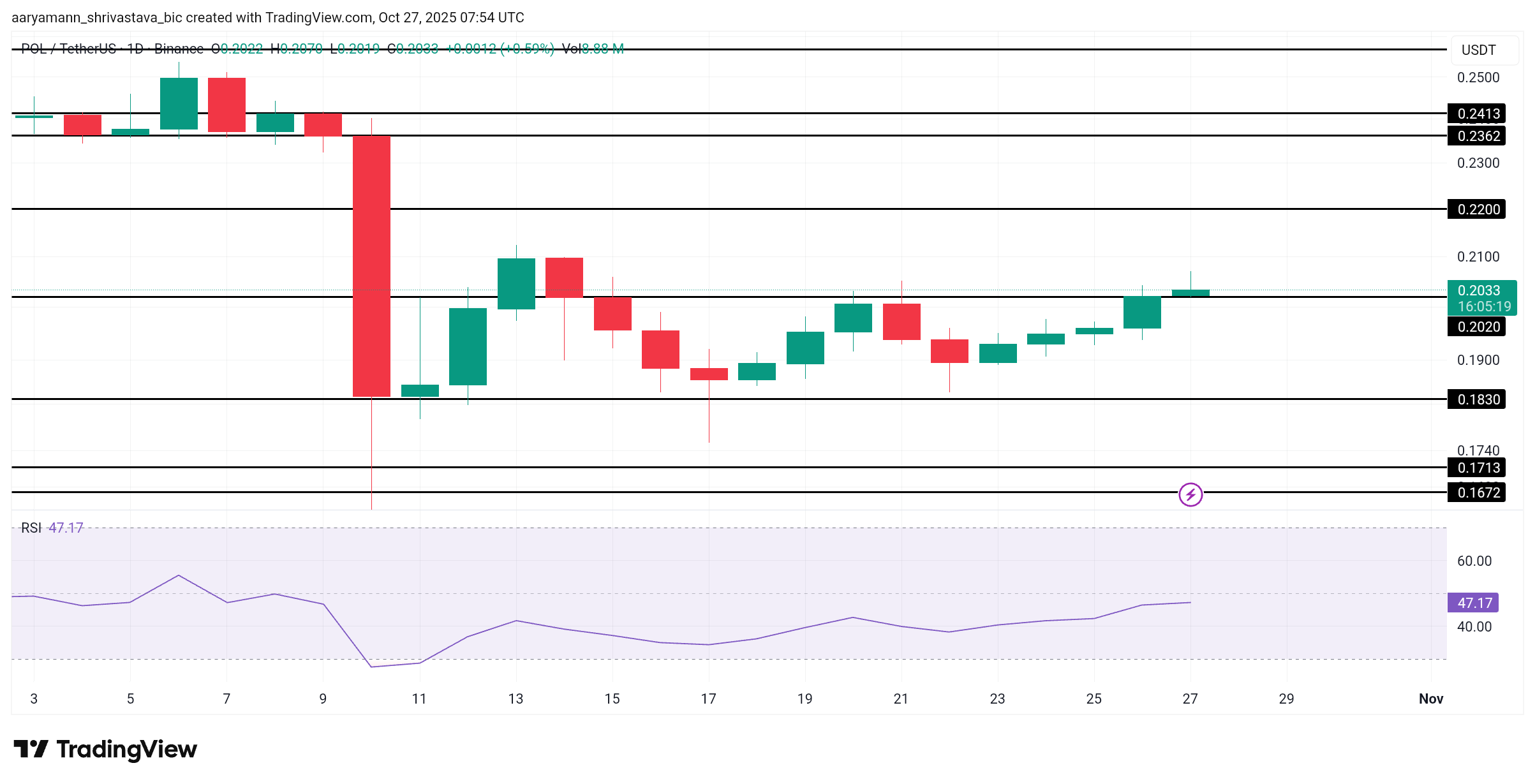 Análisis de Precio de POL. 
top criptomonedas