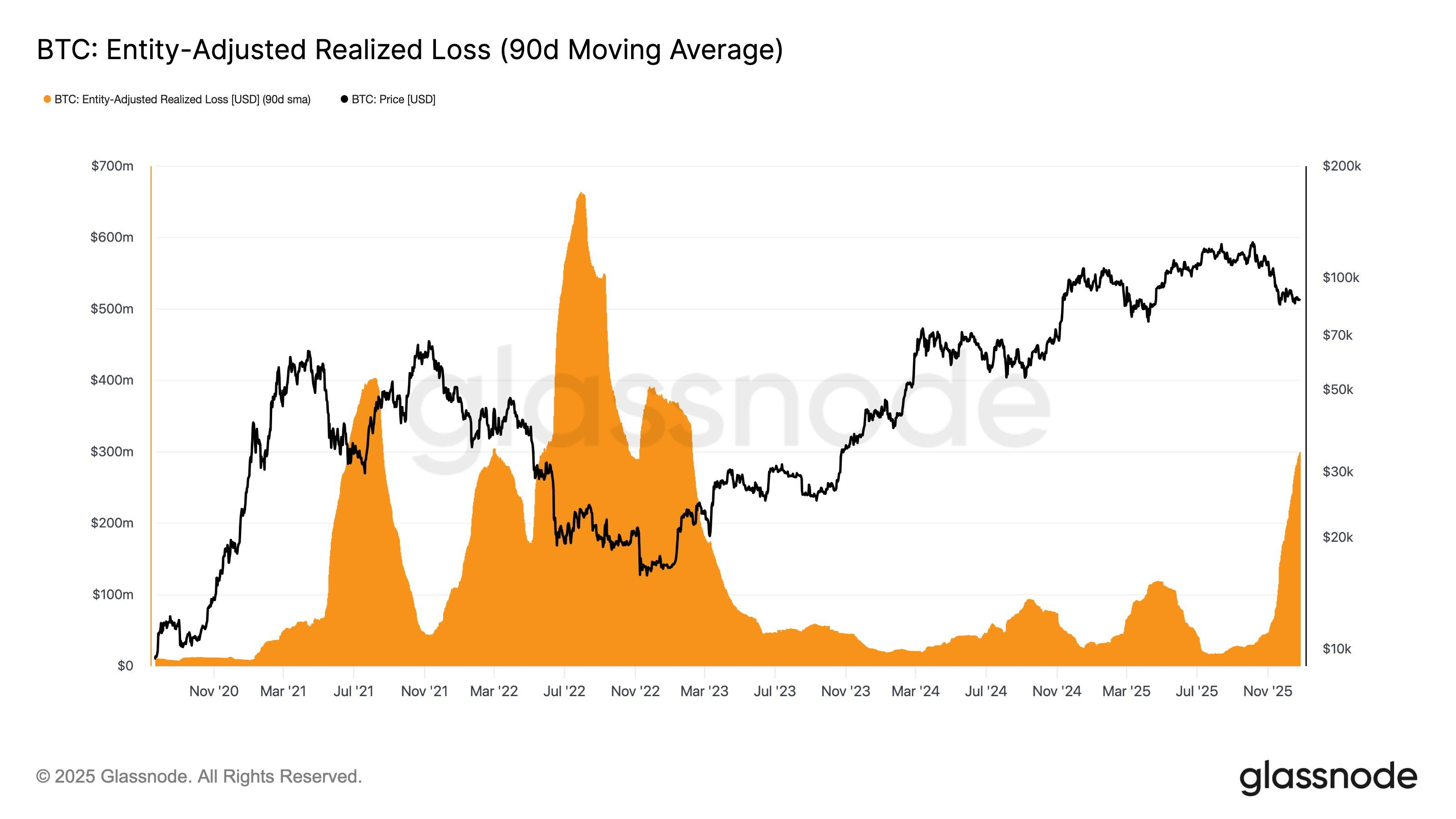 Pérdidas realizadas de Bitcoin. Fuente: Glassnode