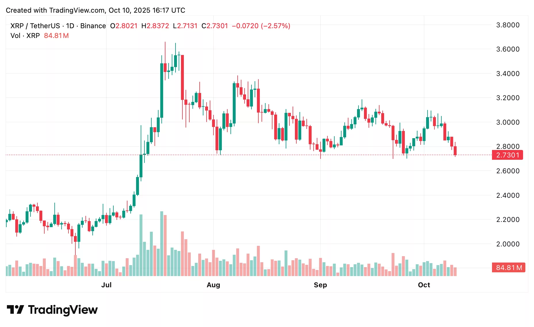리플(XRP) 가격 예측: Ripple의 현재 가격 동향 분석