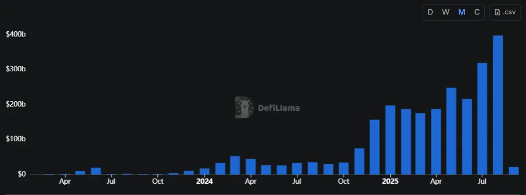 Hyperliquid обновила рекорд по доходам и объему торгов Hyperliquid обновила рекорд по доходам и объему торгов