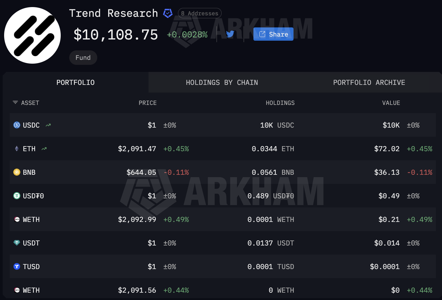 Портфель Trend Research после продажи <span class=