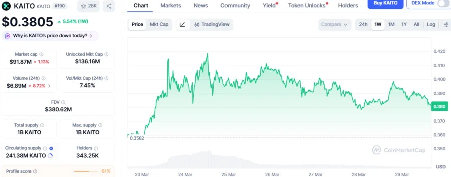 KAITO Stabilizes Above $0.29, Eyes 689% Breakout As AI Capital Inflows And Whale Accumulation Rise 3 bfc80767dd8893b54528d6ab97feb4baf3246dfc