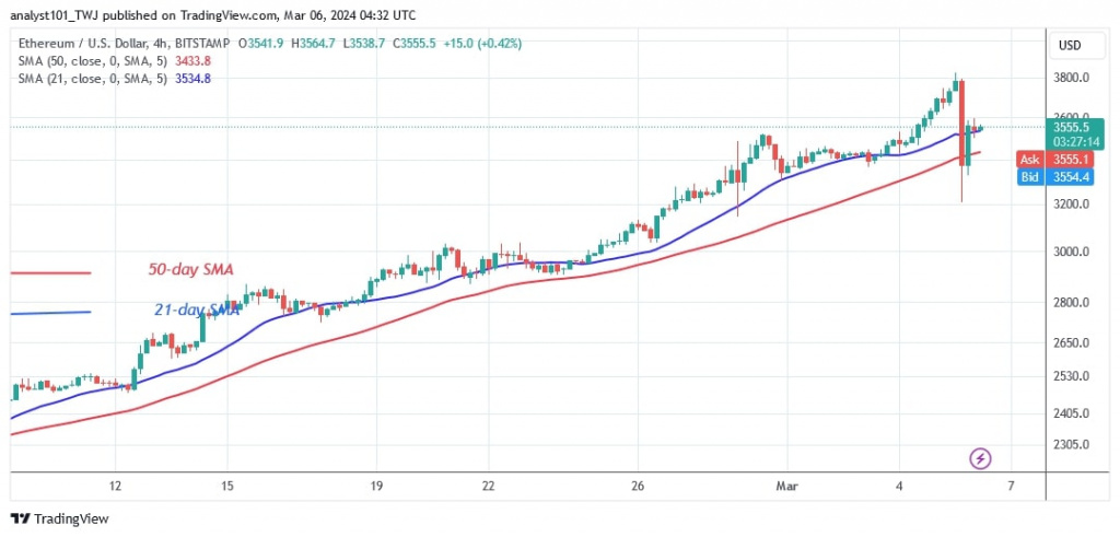 ETHUSD_(4-hour Chart) – March 6, 2024