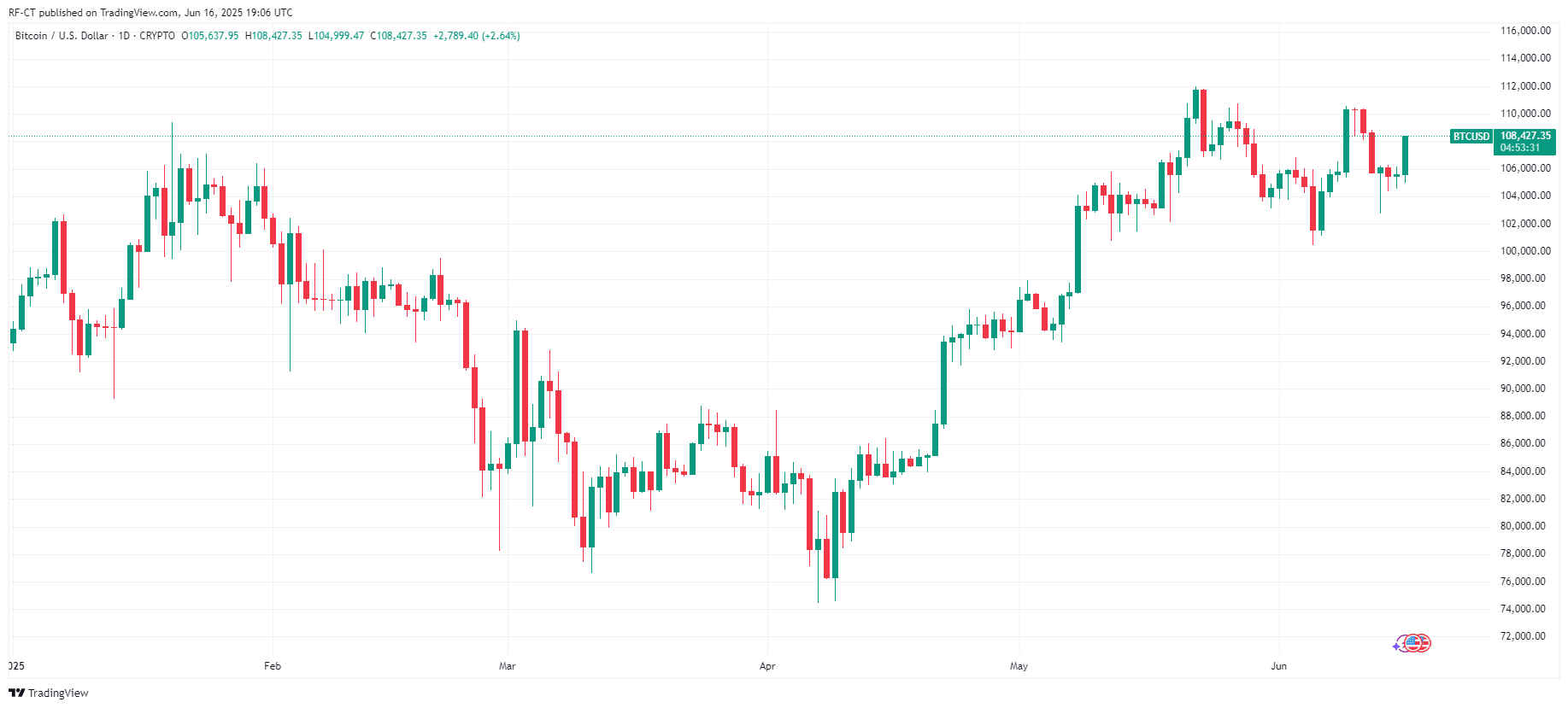 By TradingView - BTCUSD_2025-06-16 (YTD)