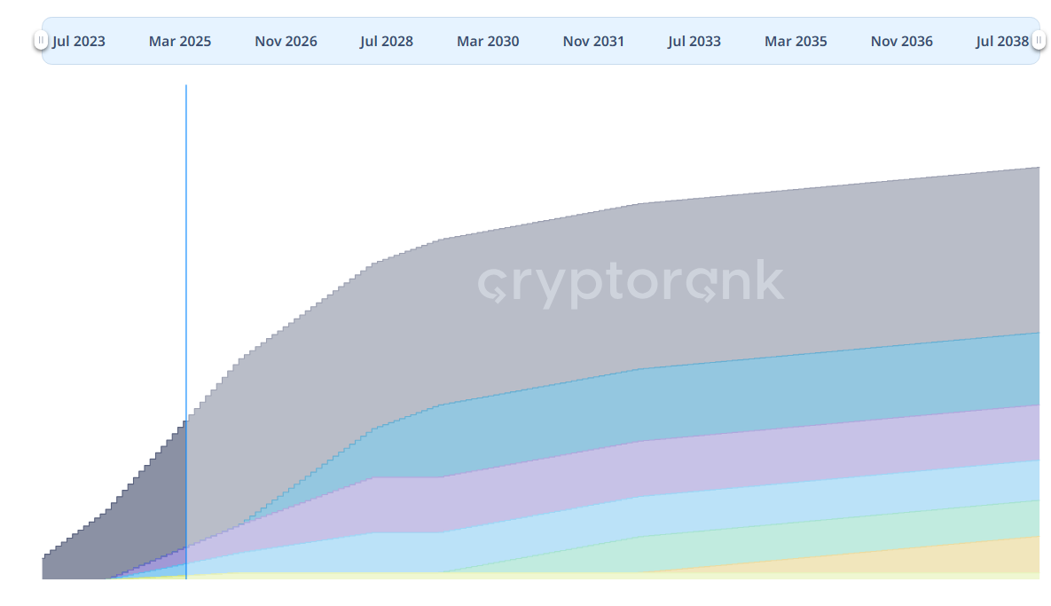 Worldcoin (WLD) Vesting Schedule. Source: Cryptorank