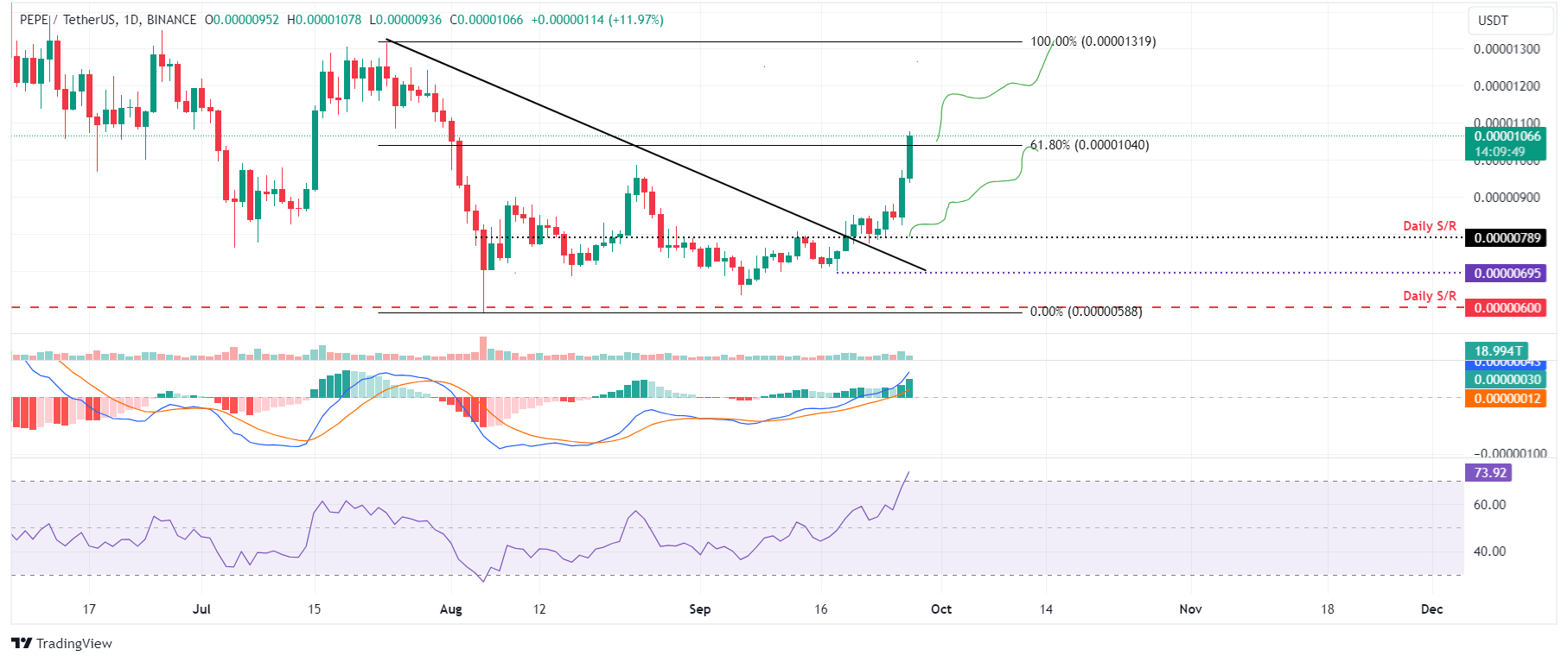 PEPE/USDT daily chart