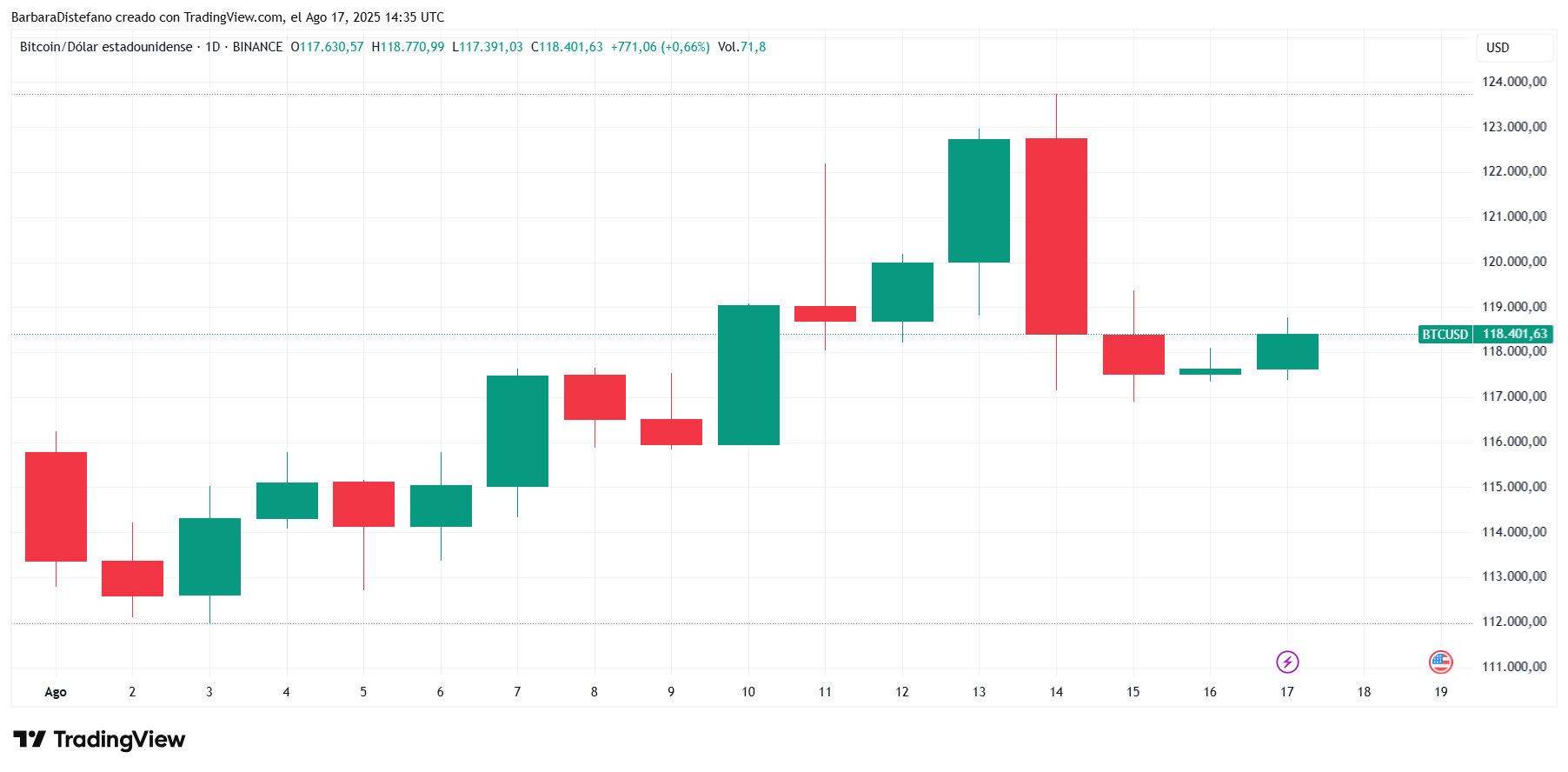 Compras de bitcoin se disparan a máximo histórico