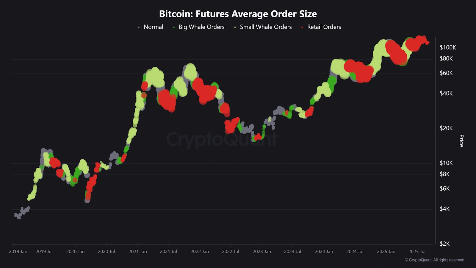 Bitcoin price could face further downside pressure unless whales demand returns
