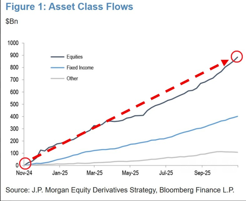 US Asset Class Flows