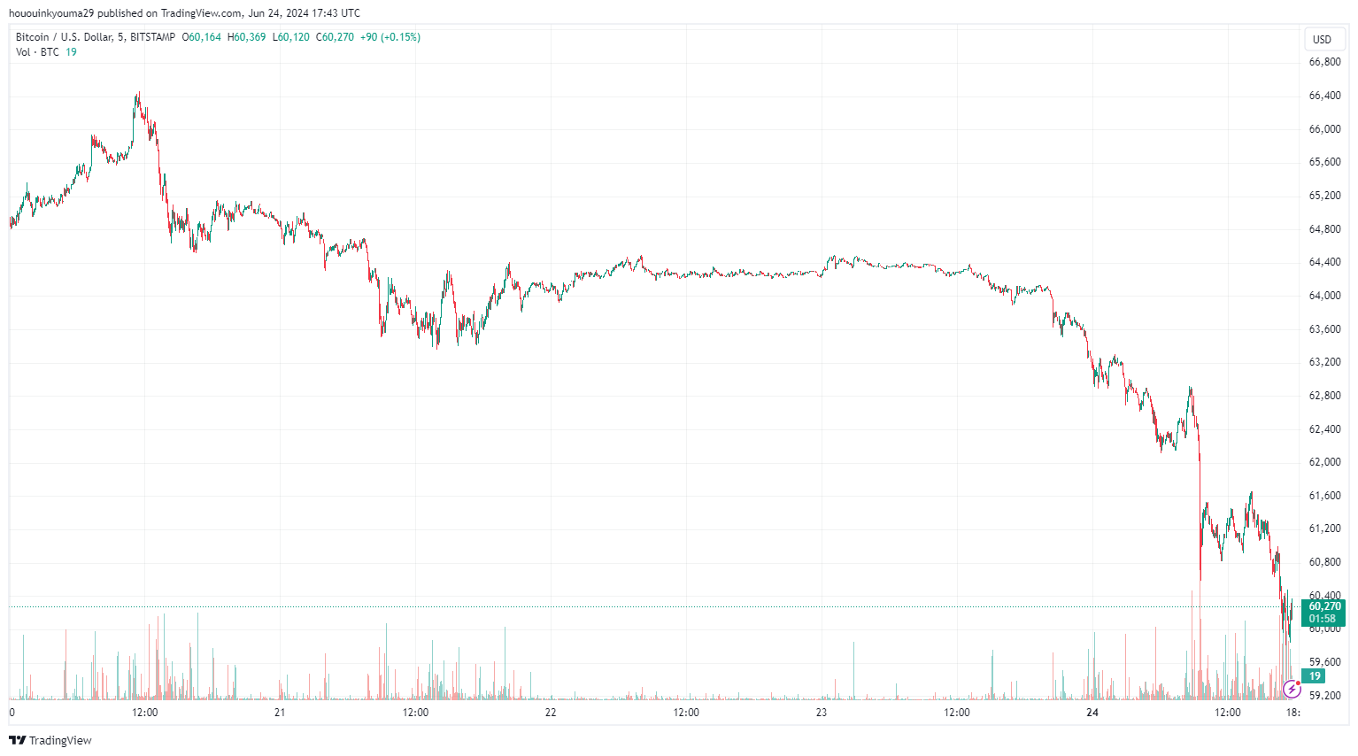 BITSTAMP:BTCUSD Chart Image by hououinkyouma29