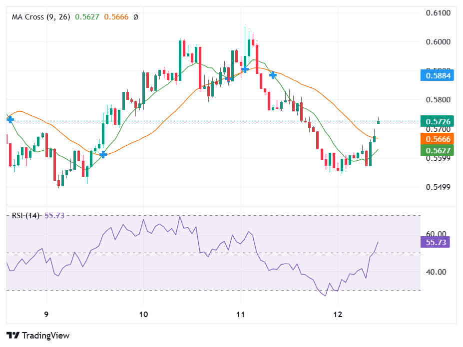 Cardano Validates Death Cross ADA Bulls Getting Crushed?