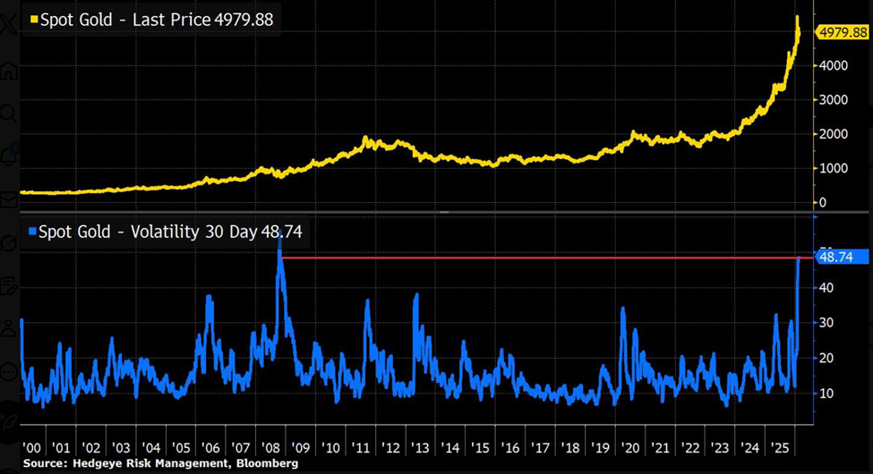 Gold's 30-day volatility is at the highest level since 2008