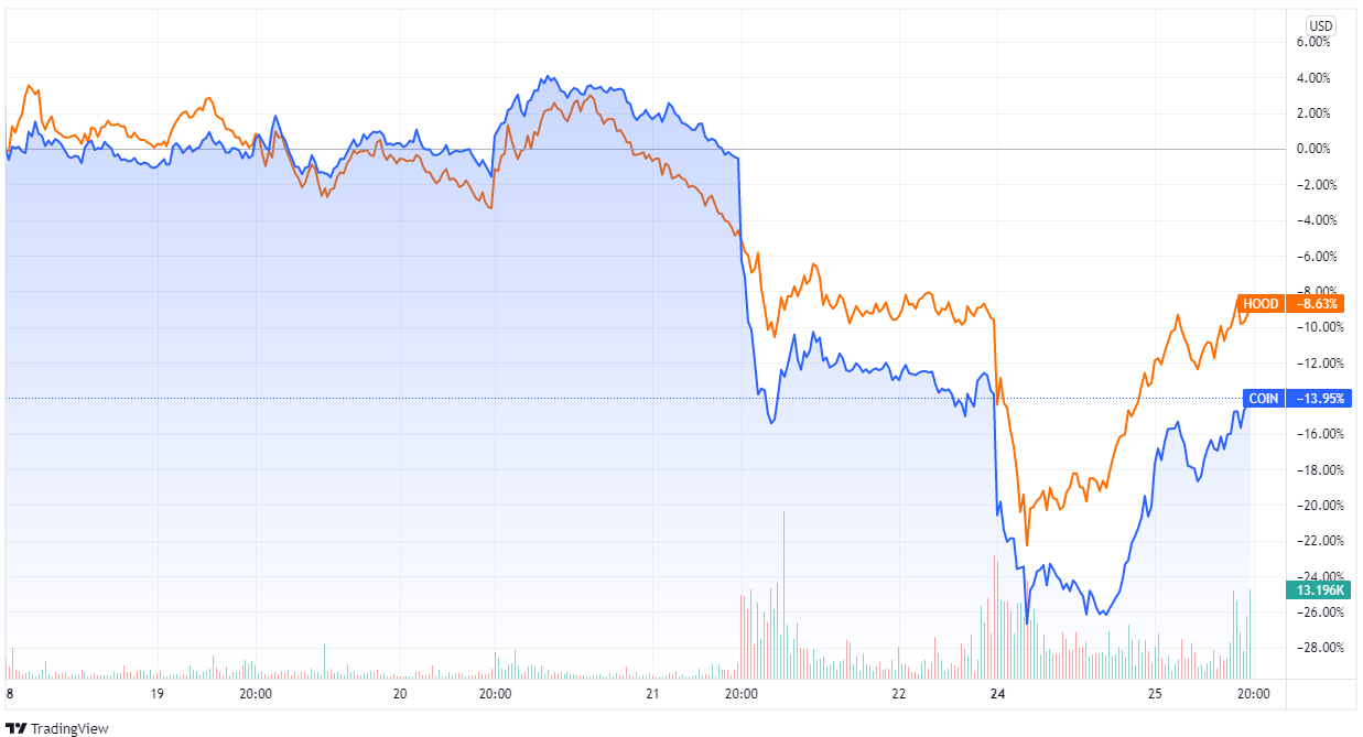 COIN vs. HOOD Aktie TradingView Chart