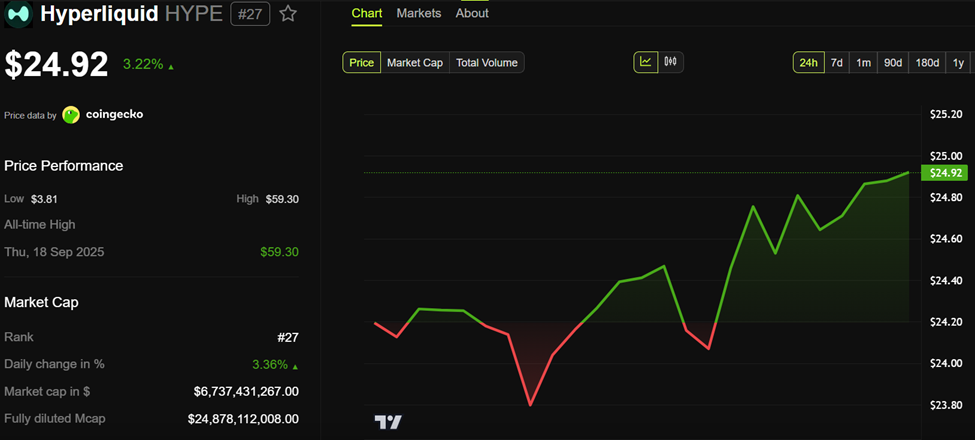 Hyperliquid (HYPE) Price Performance