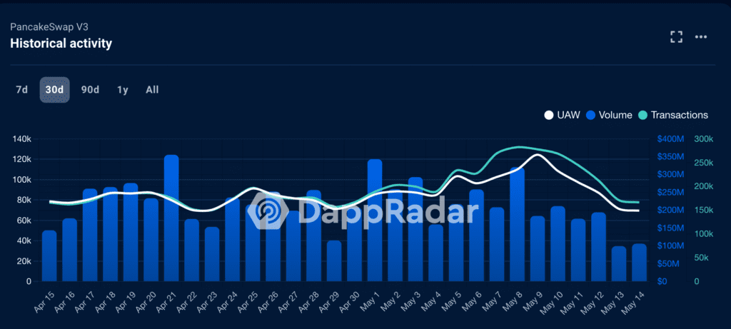 Трейдеры Binance Coin радуются беспрецедентным возможностям разработки DEX